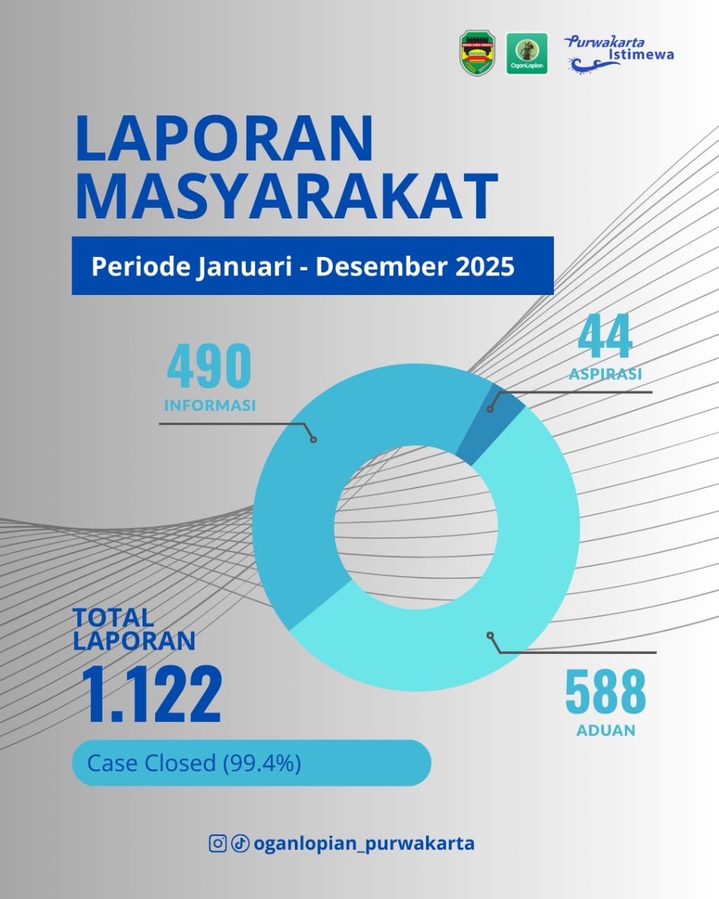 Pemkab Purwakarta Terima 1.122 Laporan Masyarakat Sepanjang 2025, Tingkat Penyelesaian Capai 99,4 Persen