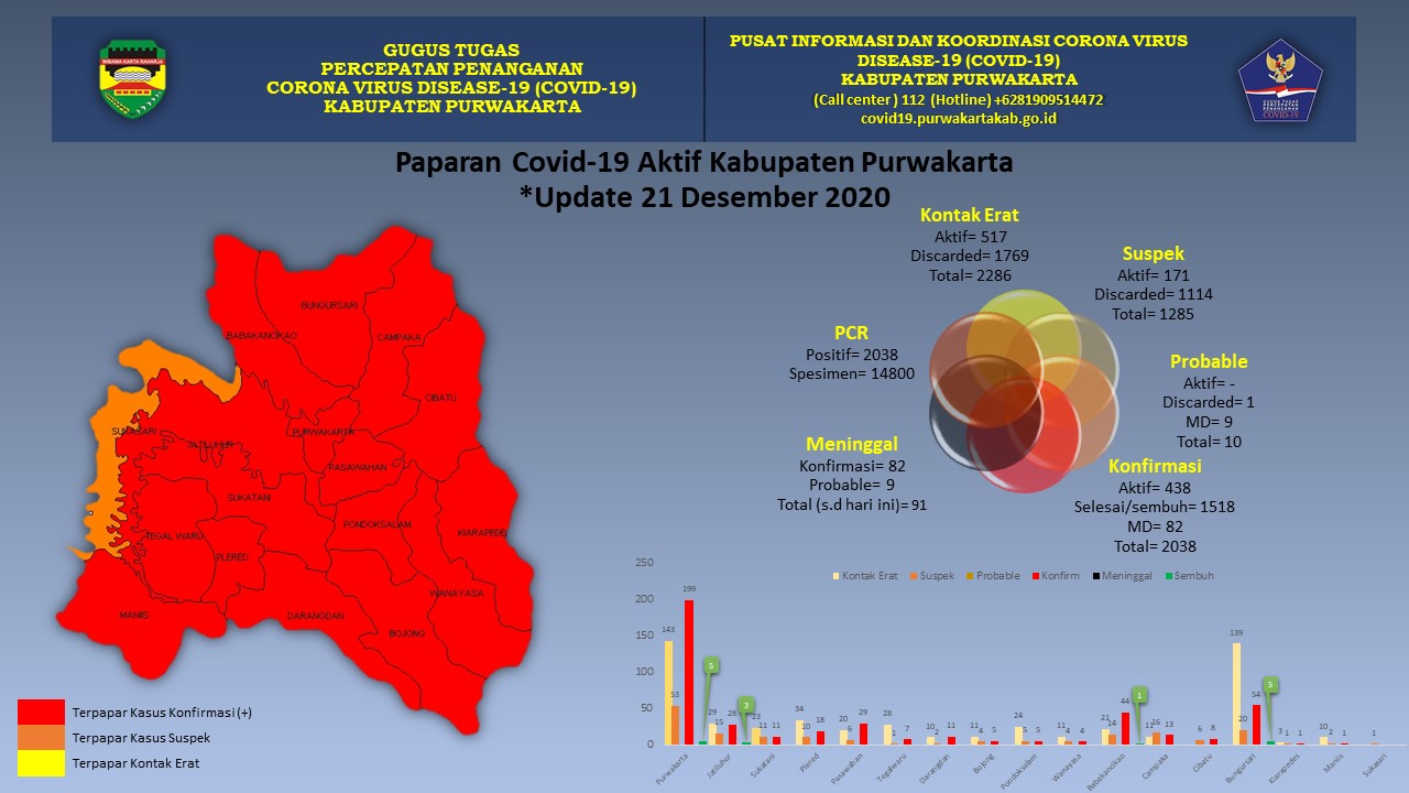Update Covid-19 Purwakarta: 21 Orang Terkonfirmasi Positif, 14 Sembuh