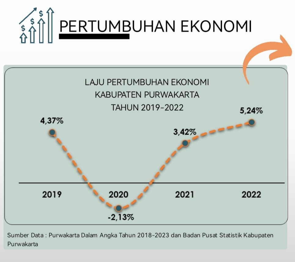 Laju Pertumbuhan Ekonomi Purwakarta Merangkak Naik