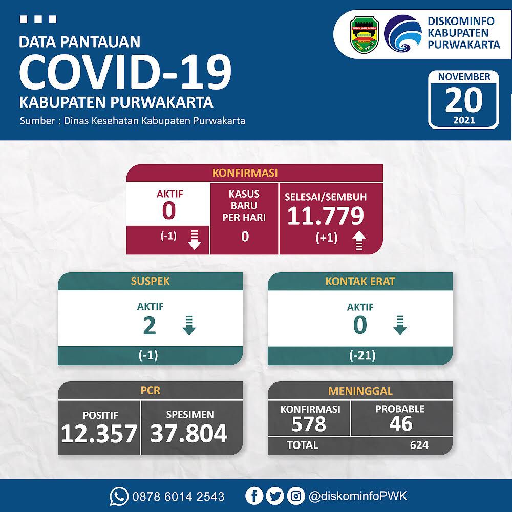 Purwakarta Nihil Konfirmasi Aktif Covid-19