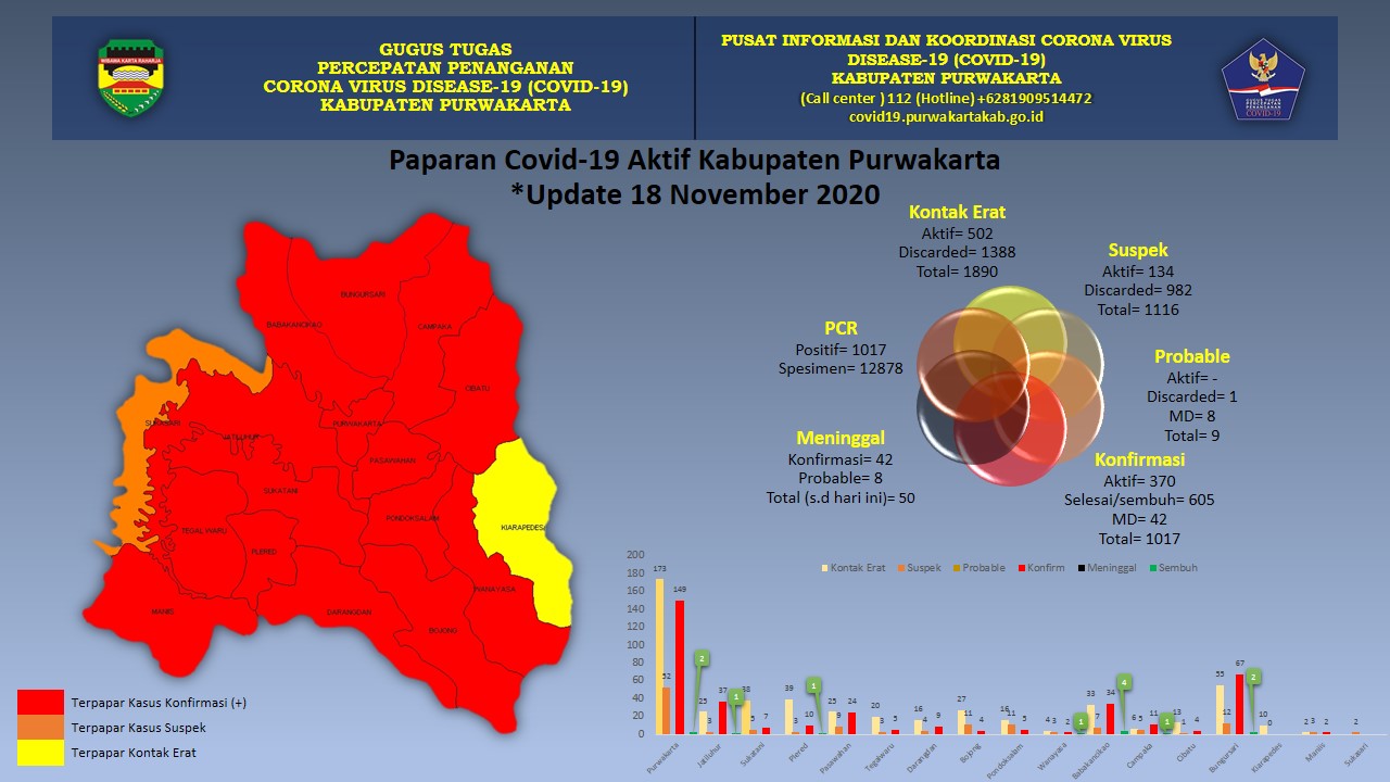 Covid-19 Purwakarta: Jumlah Kumulatif Konfirmasi Positif Seribu Orang Lebih