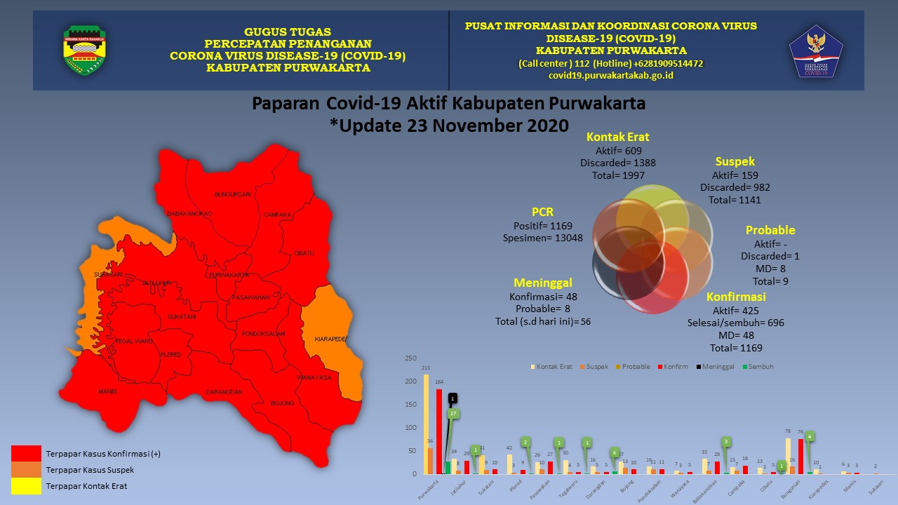 Covid-19 Purwakarta: 46 Konfirmasi Positif Dinyatakan Sembuh, 1 Meninggal Dunia