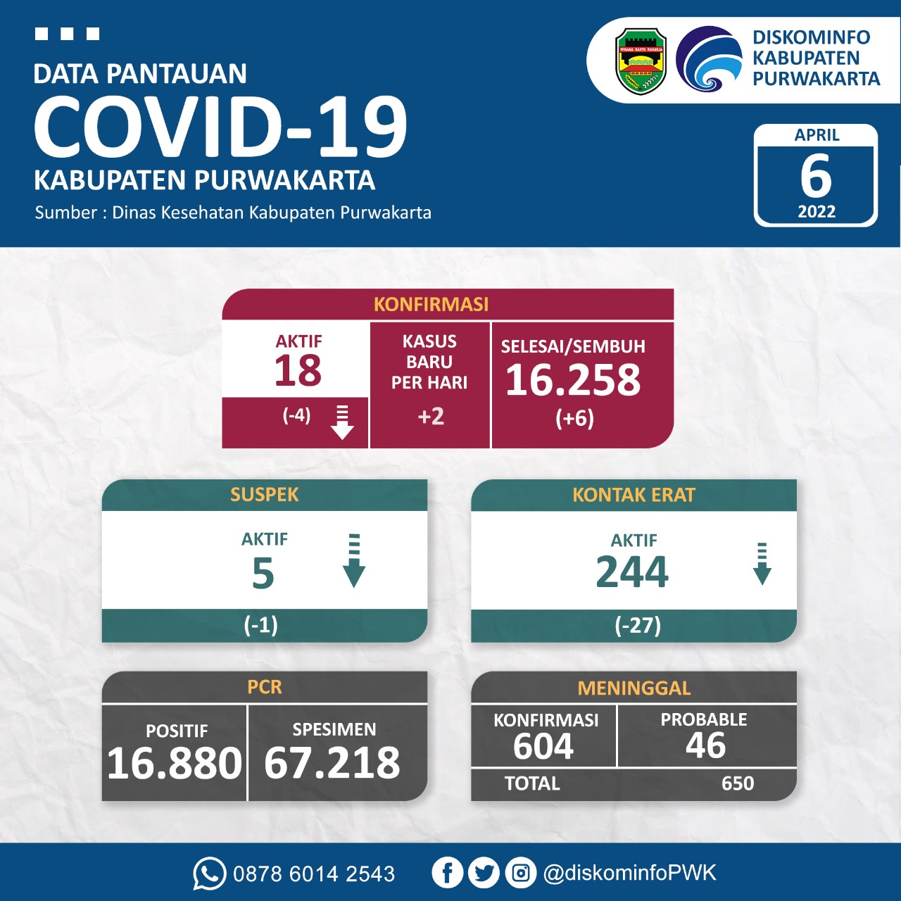 Data pantauan covid-19